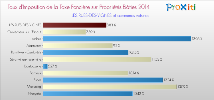 Taux d'imposition de la taxe foncière sur le bati 2014 pour LES RUES-DES-VIGNES et les communes proches Comparaison des taux d'imposition de la taxe foncière sur le bati 2014 pour LES RUES-DES-VIGNES et les communes voisines