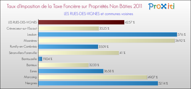 Taux d'imposition de la taxe foncière sur les immeubles et terrains non batis 2011 pour LES RUES-DES-VIGNES et les communes proches Comparaison des taux d'imposition de la taxe foncière sur les immeubles et terrains non batis 2011 pour LES RUES-DES-VIGNES et les communes voisines