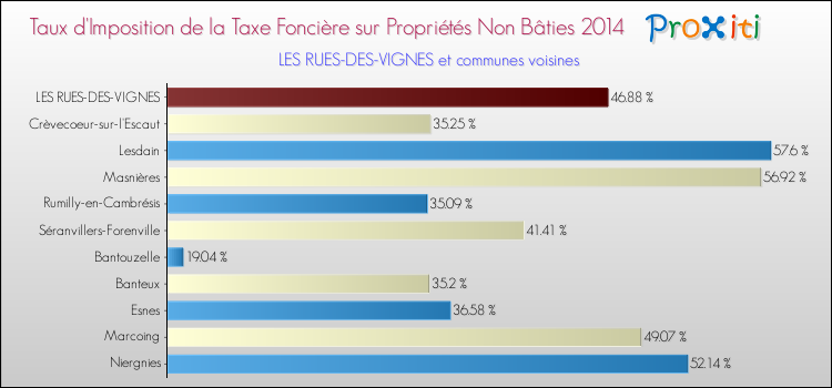 Taux d'imposition de la taxe foncière sur les immeubles et terrains non batis 2014 pour LES RUES-DES-VIGNES et les communes proches Comparaison des taux d'imposition de la taxe foncière sur les immeubles et terrains non batis 2014 pour LES RUES-DES-VIGNES et les communes voisines