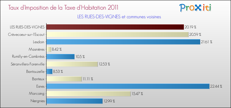 Taux d'imposition de la taxe d'habitation 2011 pour LES RUES-DES-VIGNES et les communes proches Comparaison des taux d'imposition de la taxe d'habitation 2011 pour LES RUES-DES-VIGNES et les communes voisines