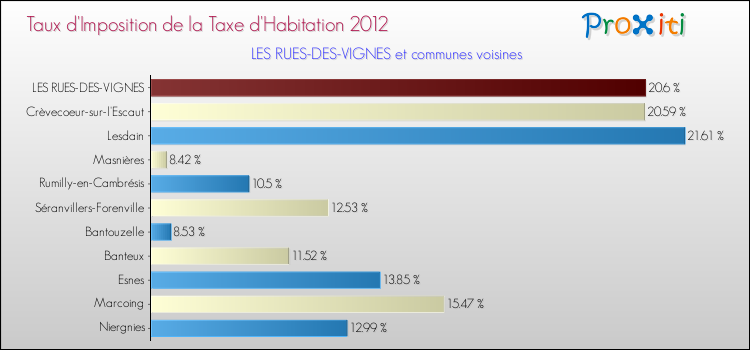 Taux d'imposition de la taxe d'habitation 2012 pour LES RUES-DES-VIGNES et les communes proches Comparaison des taux d'imposition de la taxe d'habitation 2012 pour LES RUES-DES-VIGNES et les communes voisines