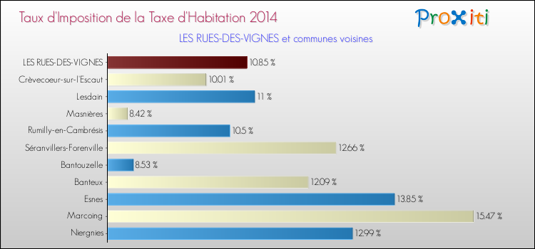 Taux d'imposition de la taxe d'habitation 2014 pour LES RUES-DES-VIGNES et les communes proches Comparaison des taux d'imposition de la taxe d'habitation 2014 pour LES RUES-DES-VIGNES et les communes voisines