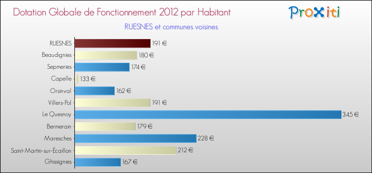 Montant des dotations globales de fonctionnement DGF par Habitant pour RUESNES et les communes proches Comparaison des des dotations globales de fonctionnement DGF par habitant pour RUESNES et les communes voisines
