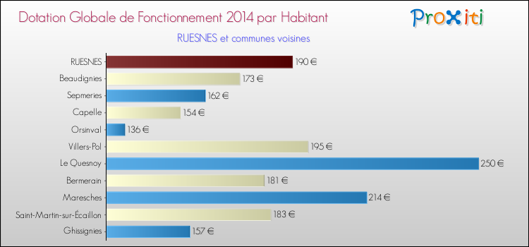 Montant des dotations globales de fonctionnement DGF par Habitant pour RUESNES et les communes proches en 2014. Comparaison des des dotations globales de fonctionnement DGF par habitant pour RUESNES et les communes voisines en 2014.