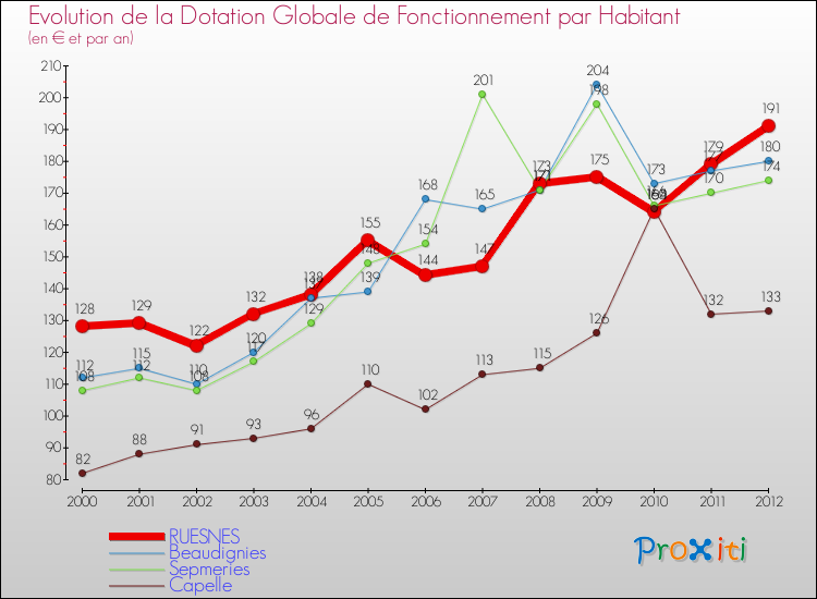 Evolution et montant de la dotation globale de fonctionnement par Habitant pour RUESNES et les communes proches Comparaison des dotations globales de fonctionnement par habitant pour RUESNES et les communes voisines
