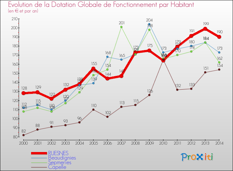 Evolution et montant de la dotation globale de fonctionnement par Habitant pour RUESNES et les communes proches de 2000 à 2014. Comparaison des dotations globales de fonctionnement par habitant pour RUESNES et les communes voisines de 2000 à 2014.