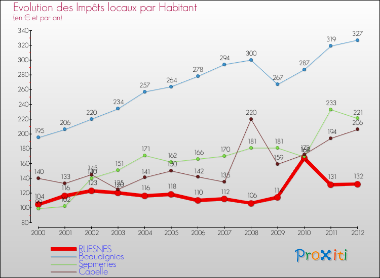 Evolution et montant des impôts locaux par Habitant pour RUESNES et les communes proches Comparaison des impôts locaux par habitant pour RUESNES et les communes voisines