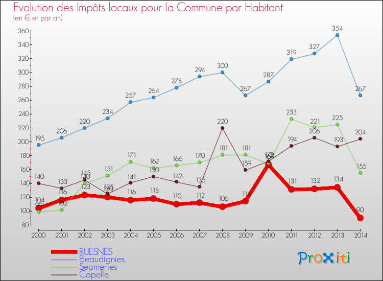 Evolution et montant des impôts locaux par Habitant pour RUESNES et les communes proches de 2000 à 2014 Comparaison des impôts locaux par habitant pour RUESNES et les communes voisines de 2000 à 2014