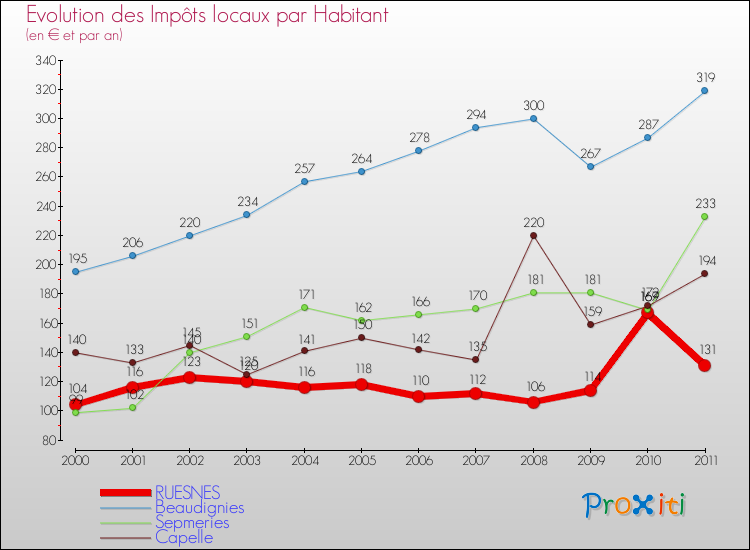 Evolution et montant des impôts locaux par Habitant pour RUESNES et les communes proches Comparaison des impôts locaux par habitant pour RUESNES et les communes voisines