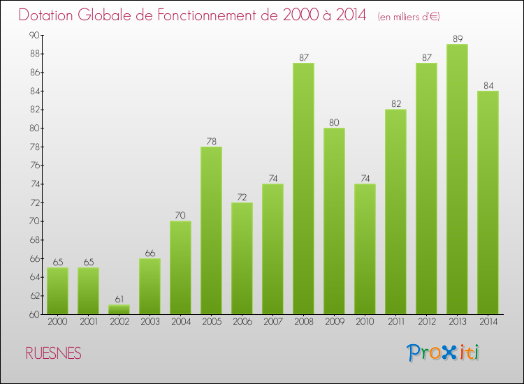 Evolution du montant de la Dotation Globale de Fonctionnement pour la commune de RUESNES de 2000 à 2014 Evolution du montant de la Dotation Globale de Fonctionnement pour RUESNES de 2000 à 2014