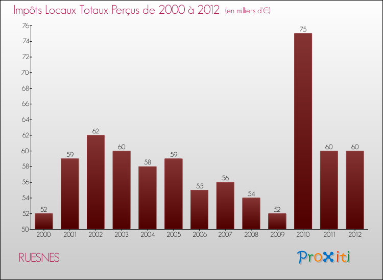 Evolution des Impôts Locaux pour la commune de RUESNES de 2000 à 2012 Evolution des Impôts Locaux pour RUESNES de 2000 à 2012