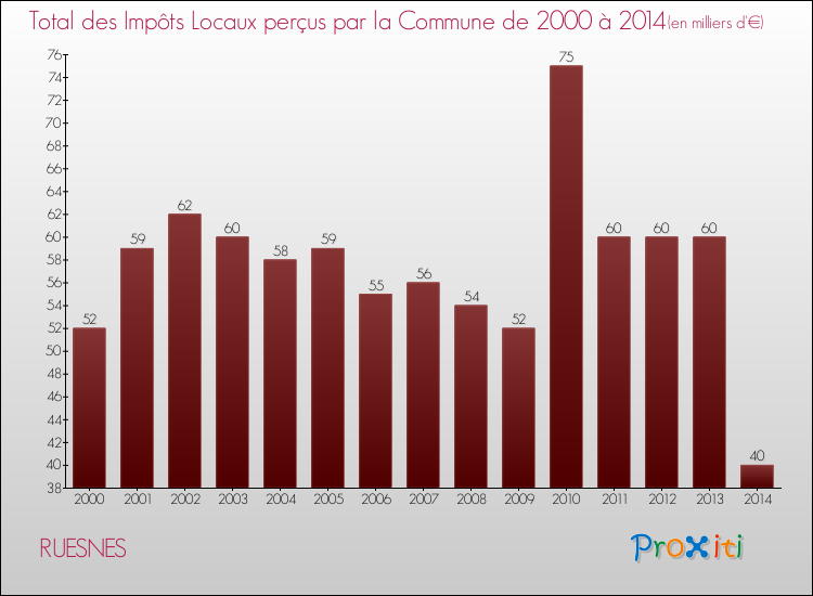 Evolution des Impôts Locaux pour la commune de RUESNES de 2000 à 2014 Evolution des Impôts Locaux pour RUESNES de 2000 à 2014