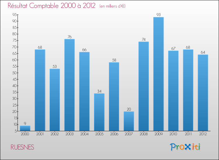 Evolution du résultat comptable pour la commune de RUESNES de 2000 à 2012 Evolution du résultat comptable pour RUESNES de 2000 à 2012