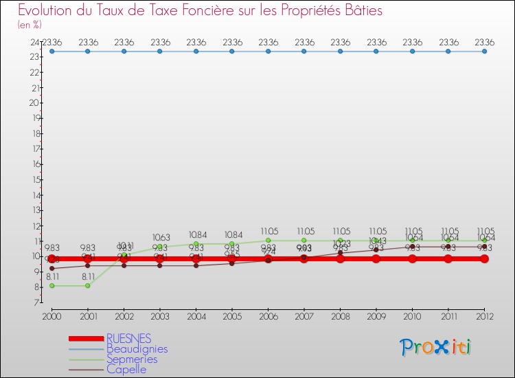 Evolution du taux de la taxe foncière sur le bati pour RUESNES et les communes proches de 2000 à 2012 Comparaison des taux de taxe foncière sur le bati pour RUESNES et les communes voisines de 2000 à 2012