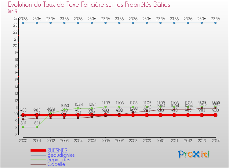 Evolution du taux de la taxe foncière sur le bati pour RUESNES et les communes proches de 2000 à 2014 Comparaison des taux de taxe foncière sur le bati pour RUESNES et les communes voisines de 2000 à 2014