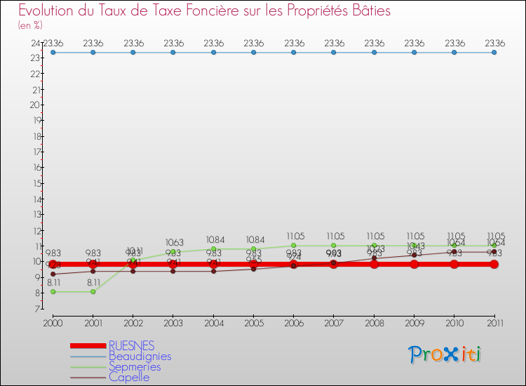 Evolution du taux de la taxe foncière sur le bati pour RUESNES et les communes proches Comparaison des taux de taxe foncière sur le bati pour RUESNES et les communes voisines