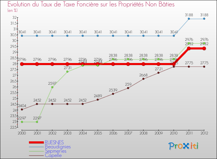 Evolution du taux de la taxe foncière sur les immeubles et terrains non batis pour RUESNES et les communes proches de 2000 à 2012 Comparaison des taux de la taxe foncière sur les immeubles et terrains non batis pour RUESNES et les communes voisines de 2000 à 2012