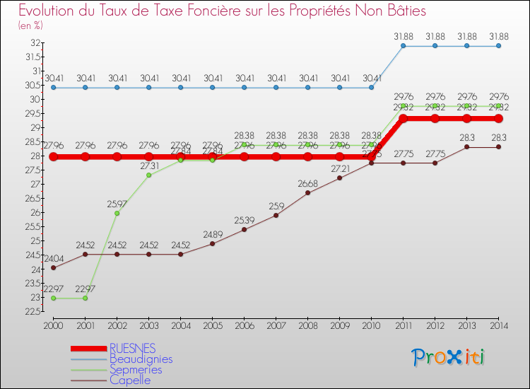 Evolution du taux de la taxe foncière sur les immeubles et terrains non batis pour RUESNES et les communes proches de 2000 à 2014 Comparaison des taux de la taxe foncière sur les immeubles et terrains non batis pour RUESNES et les communes voisines de 2000 à 2014