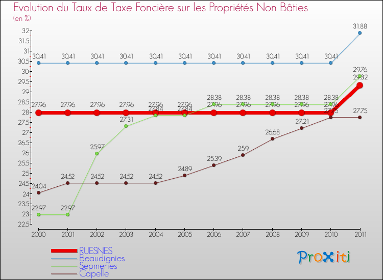 Evolution du taux de la taxe foncière sur les immeubles et terrains non batis pour RUESNES et les communes proches Comparaison des taux de la taxe foncière sur les immeubles et terrains non batis pour RUESNES et les communes voisines
