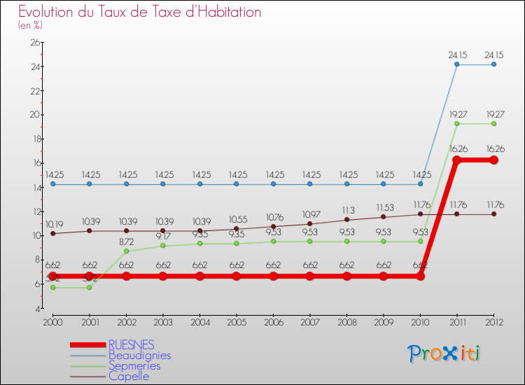 Evolution du taux de la taxe d'habitation pour RUESNES et les communes proches Comparaison des taux de la taxe d'habitation pour RUESNES et les communes voisines
