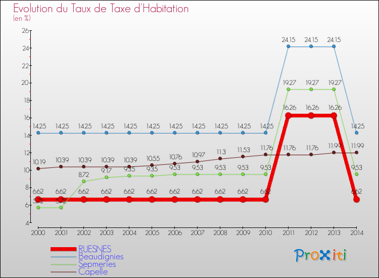 Evolution du taux de la taxe d'habitation pour RUESNES et les communes proches de 2000 à 2014 Comparaison des taux de la taxe d'habitation pour RUESNES et les communes voisines de 2000 à 2014