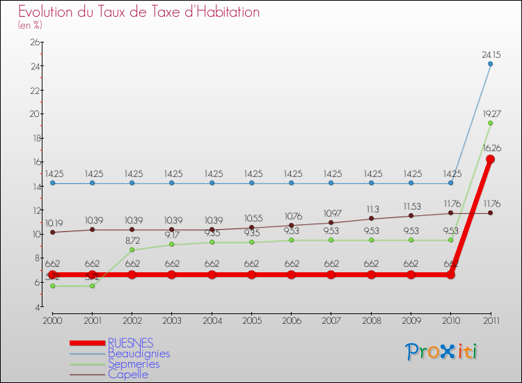 Evolution du taux de la taxe d'habitation pour RUESNES et les communes proches Comparaison des taux de la taxe d'habitation pour RUESNES et les communes voisines