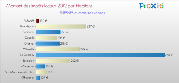 Montant des impôts locaux par Habitant pour RUESNES et les communes proches Comparaison des impôts locaux par habitant pour RUESNES et les communes voisines