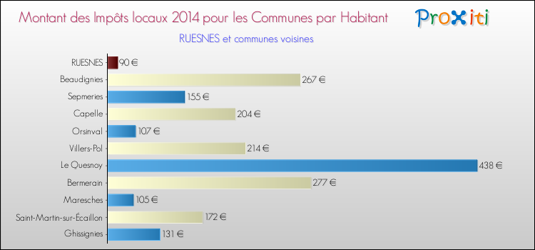 Montant des impôts locaux par Habitant pour RUESNES et les communes proches en 2014 Comparaison des impôts locaux par habitant pour RUESNES et les communes voisines en 2014
