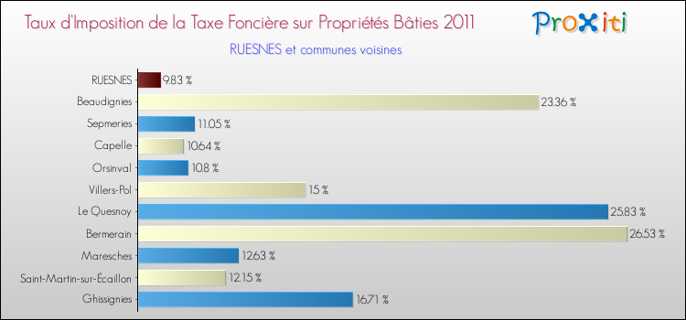 Taux d'imposition de la taxe foncière sur le bati 2011 pour RUESNES et les communes proches Comparaison des taux d'imposition de la taxe foncière sur le bati 2011 pour RUESNES et les communes voisines