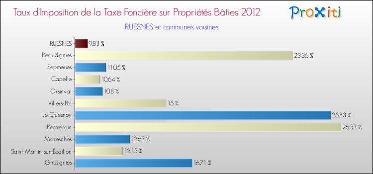 Taux d'imposition de la taxe foncière sur le bati 2012 pour RUESNES et les communes proches Comparaison des taux d'imposition de la taxe foncière sur le bati 2012 pour RUESNES et les communes voisines