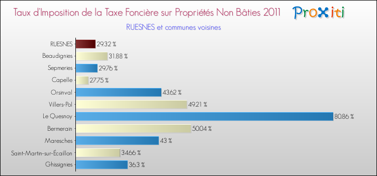Taux d'imposition de la taxe foncière sur les immeubles et terrains non batis 2011 pour RUESNES et les communes proches Comparaison des taux d'imposition de la taxe foncière sur les immeubles et terrains non batis 2011 pour RUESNES et les communes voisines