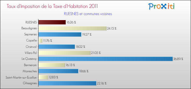 Taux d'imposition de la taxe d'habitation 2011 pour RUESNES et les communes proches Comparaison des taux d'imposition de la taxe d'habitation 2011 pour RUESNES et les communes voisines