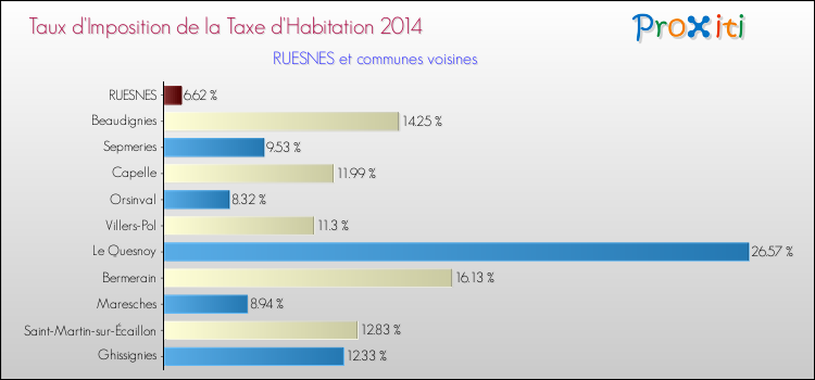 Taux d'imposition de la taxe d'habitation 2014 pour RUESNES et les communes proches Comparaison des taux d'imposition de la taxe d'habitation 2014 pour RUESNES et les communes voisines