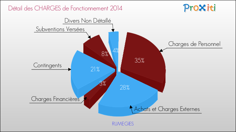 Décomposition des Charges de Fonctionnement 2014 de la commune de RUMEGIES Charges de Fonctionnement 2014 pour la commune de RUMEGIES