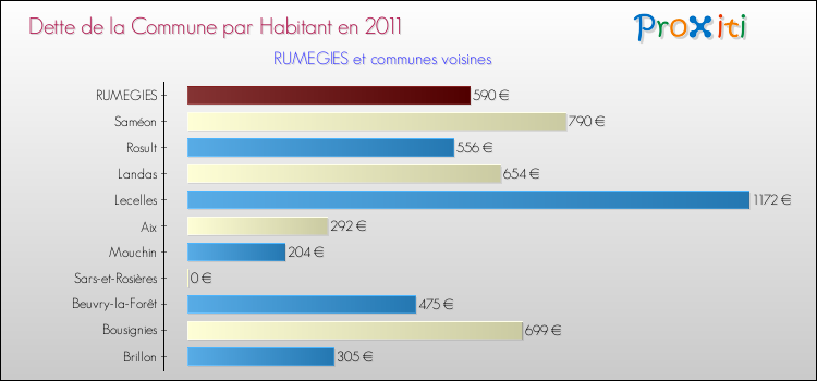Dette par habitant de la commune en 2011 pour RUMEGIES et les communes proches Comparaison de la dette par habitant de la commune en 2011 pour RUMEGIES et les communes voisines