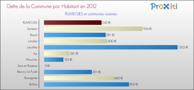 Dette par habitant de la commune en 2012 pour RUMEGIES et les communes proches Comparaison de la dette par habitant de la commune en 2012 pour RUMEGIES et les communes voisines