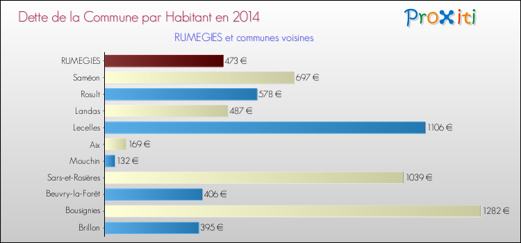 Dette par habitant de la commune en 2014 pour RUMEGIES et les communes proches Comparaison de la dette par habitant de la commune en 2014 pour RUMEGIES et les communes voisines