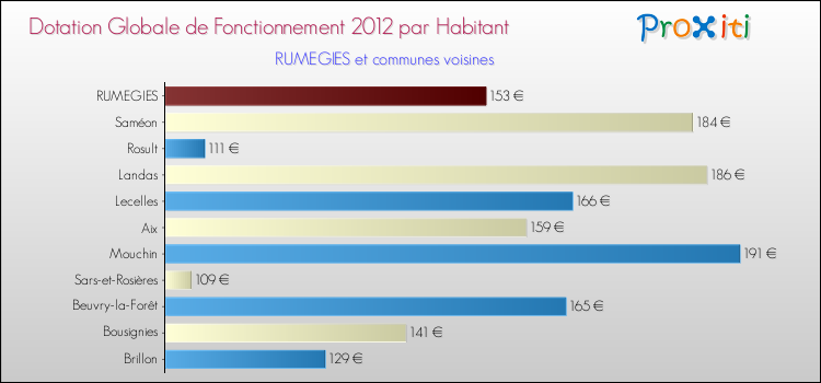 Montant des dotations globales de fonctionnement DGF par Habitant pour RUMEGIES et les communes proches Comparaison des des dotations globales de fonctionnement DGF par habitant pour RUMEGIES et les communes voisines