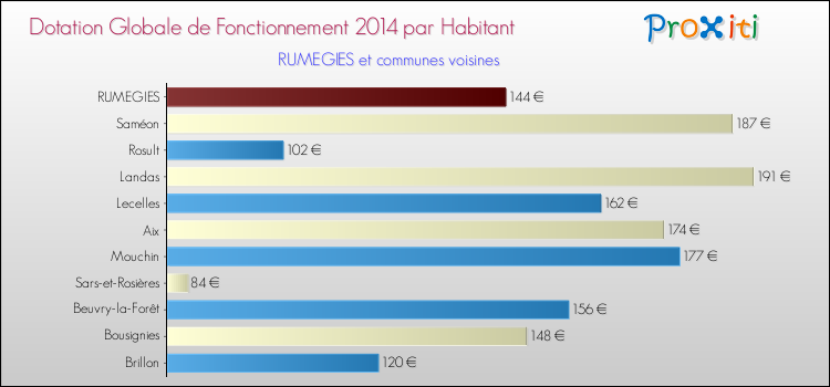 Montant des dotations globales de fonctionnement DGF par Habitant pour RUMEGIES et les communes proches en 2014. Comparaison des des dotations globales de fonctionnement DGF par habitant pour RUMEGIES et les communes voisines en 2014.