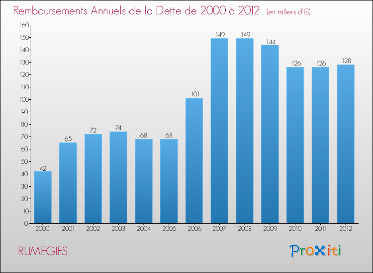 Evolution de l'annuité de la dette pour la commune de RUMEGIES de 2000 à 2012 Annuités de la dette pour RUMEGIES de 2000 à 2012
