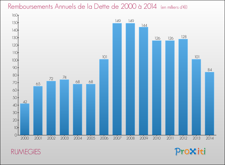 Evolution de l'annuité de la dette pour la commune de RUMEGIES de 2000 à 2014 Annuités de la dette pour RUMEGIES de 2000 à 2014