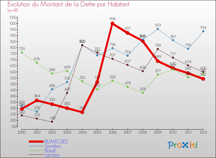 Evolution de la dette par habitant pour la commune de RUMEGIES et les communes proches de 2000 à 2012 Comparaison de la dette par habitant pour RUMEGIES et les communes voisines de 2000 à 2012