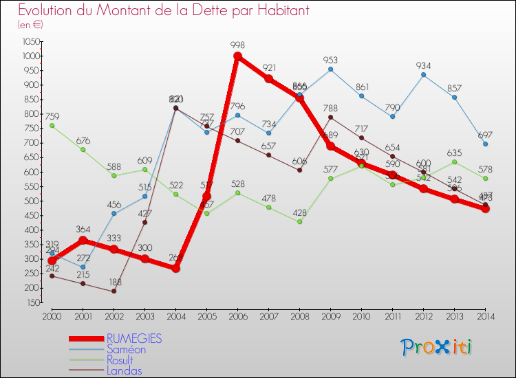 Evolution de la dette par habitant pour la commune de RUMEGIES et les communes proches de 2000 à 2014 Comparaison de la dette par habitant pour RUMEGIES et les communes voisines de 2000 à 2014