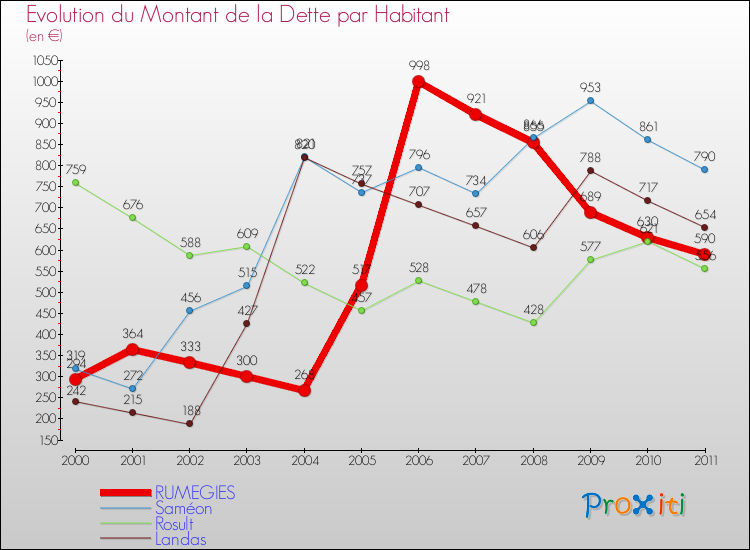 Evolution de la dette par habitant pour la commune de RUMEGIES et les communes proches Comparaison de la dette par habitant pour RUMEGIES et les communes voisines