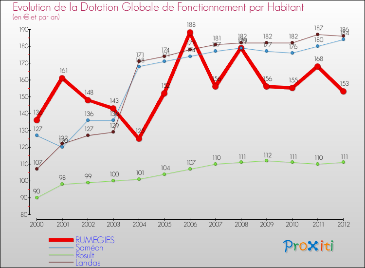 Evolution et montant de la dotation globale de fonctionnement par Habitant pour RUMEGIES et les communes proches Comparaison des dotations globales de fonctionnement par habitant pour RUMEGIES et les communes voisines