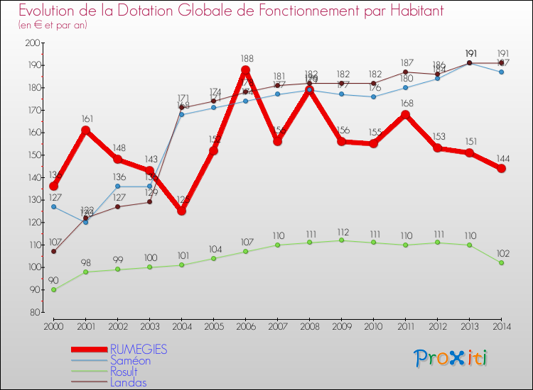 Evolution et montant de la dotation globale de fonctionnement par Habitant pour RUMEGIES et les communes proches de 2000 à 2014. Comparaison des dotations globales de fonctionnement par habitant pour RUMEGIES et les communes voisines de 2000 à 2014.