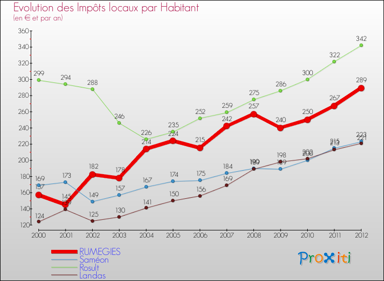 Evolution et montant des impôts locaux par Habitant pour RUMEGIES et les communes proches Comparaison des impôts locaux par habitant pour RUMEGIES et les communes voisines