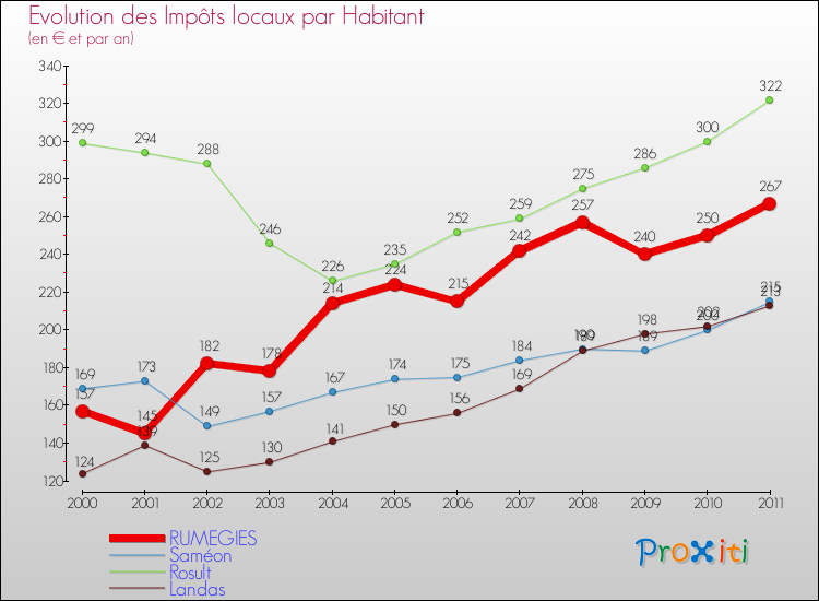Evolution et montant des impôts locaux par Habitant pour RUMEGIES et les communes proches Comparaison des impôts locaux par habitant pour RUMEGIES et les communes voisines