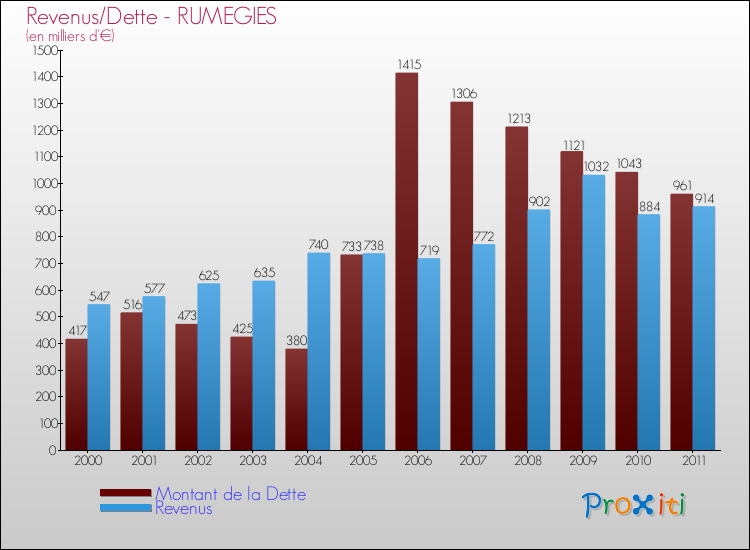 Evolution comparée de la dette et des revenus pour la commune de RUMEGIES de 2000 à 2011 Comparaison de la dette et des revenus pour RUMEGIES de 2000 à 2011