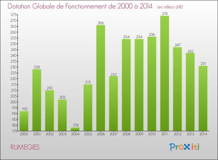 Evolution du montant de la Dotation Globale de Fonctionnement pour la commune de RUMEGIES de 2000 à 2014 Evolution du montant de la Dotation Globale de Fonctionnement pour RUMEGIES de 2000 à 2014
